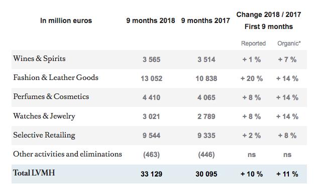 2018年 LVMH 9個月有機成長
