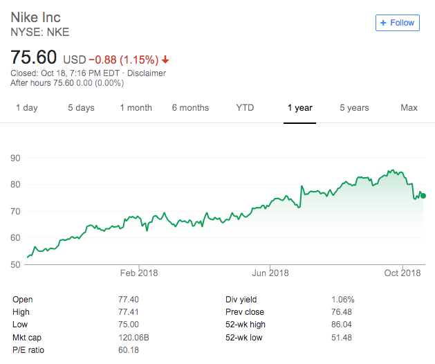  Nike (NYSE:NKE) 