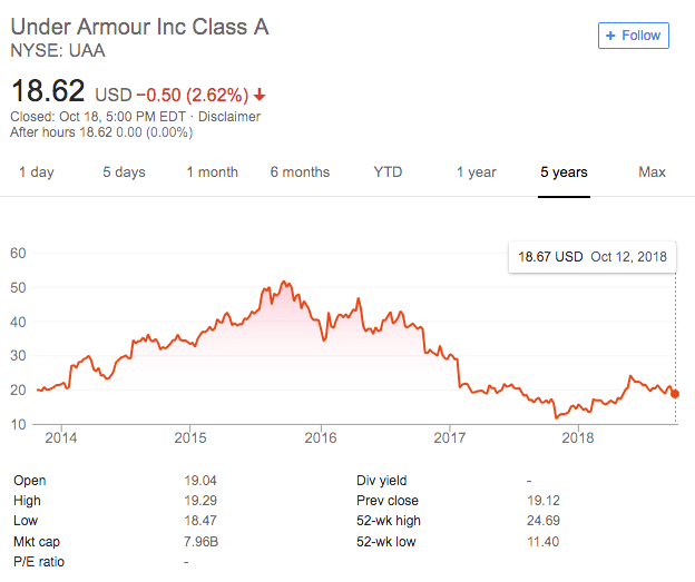 Under Armour (NYSE:UAA) 