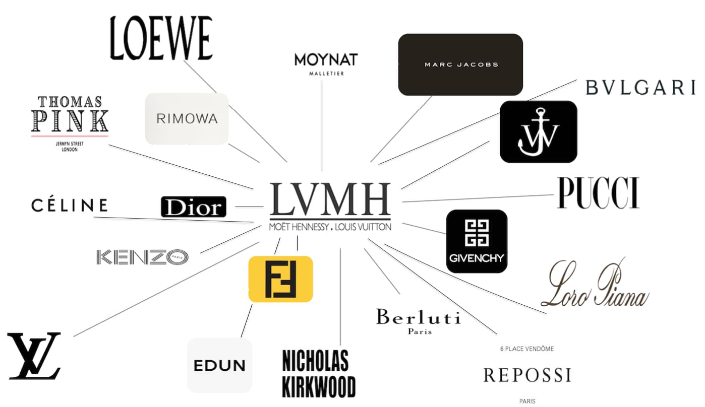 Moet Hennessy Louis Vuitton Symbol | Wydział Cybernetyki